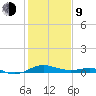 Edgewater tide chart for Monday, February 9, 2026