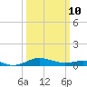 Edgewater tide chart for Tuesday, March 10, 2026