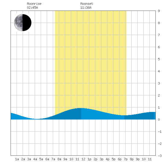 Edgewater tide chart for Wednesday, March 11, 2026