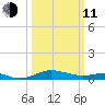 Edgewater tide chart for Wednesday, March 11, 2026