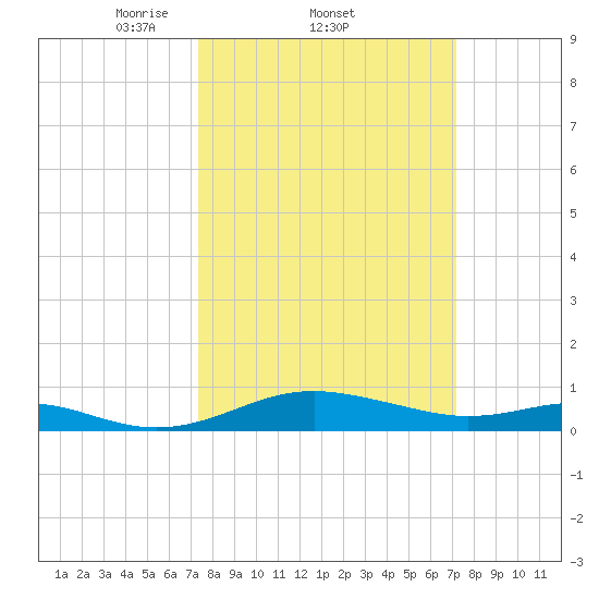 Edgewater tide chart for Thursday, March 12, 2026