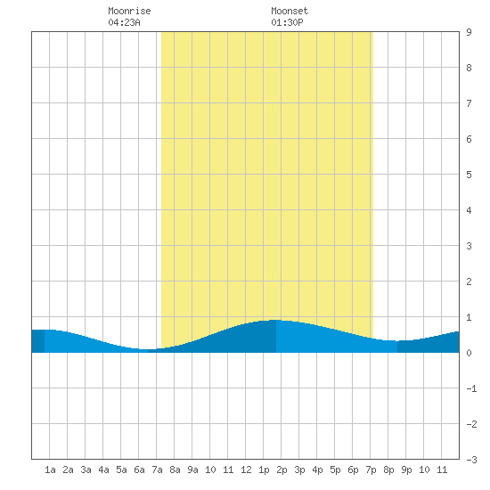 Edgewater tide chart for Friday, March 13, 2026