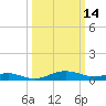 Edgewater tide chart for Saturday, March 14, 2026