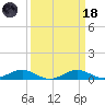 Edgewater tide chart for Wednesday, March 18, 2026