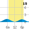Edgewater tide chart for Thursday, March 19, 2026