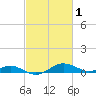 Edgewater tide chart for Sunday, March 1, 2026