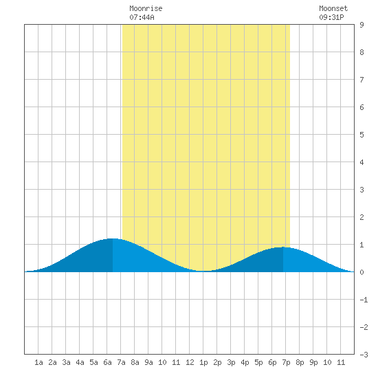 Edgewater tide chart for Friday, March 20, 2026