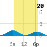 Edgewater tide chart for Friday, March 20, 2026