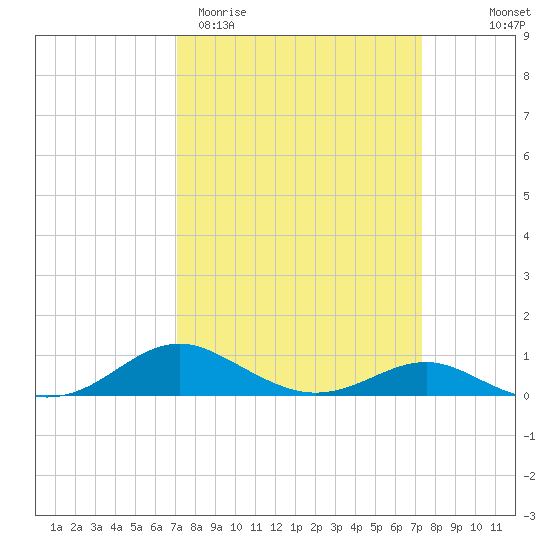 Edgewater tide chart for Saturday, March 21, 2026