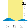 Edgewater tide chart for Saturday, March 21, 2026