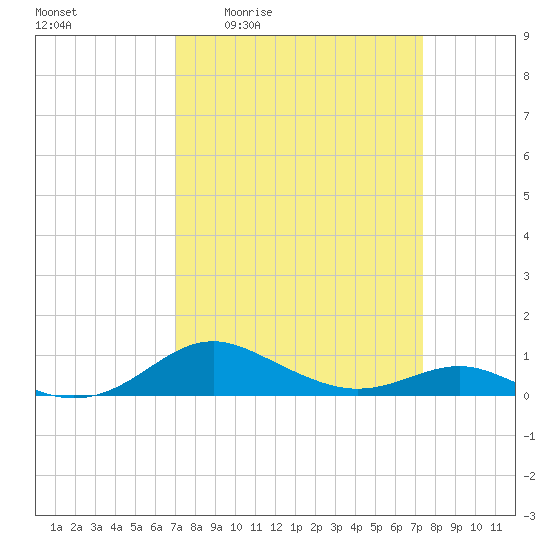 Edgewater tide chart for Monday, March 23, 2026