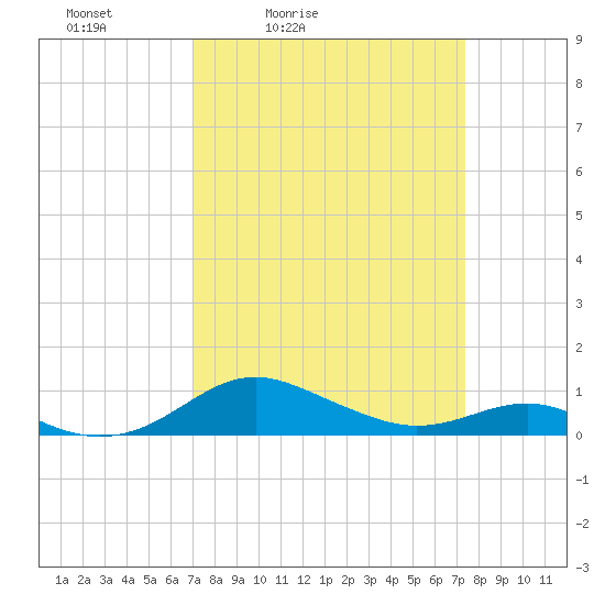 Edgewater tide chart for Tuesday, March 24, 2026