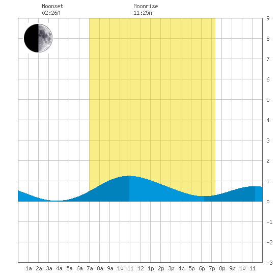Edgewater tide chart for Wednesday, March 25, 2026