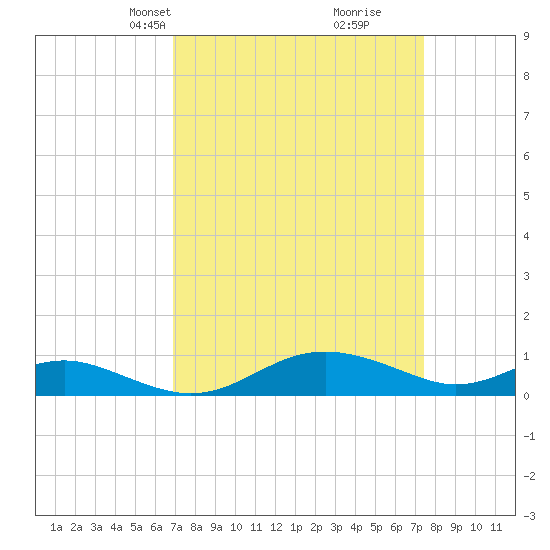 Edgewater tide chart for Saturday, March 28, 2026