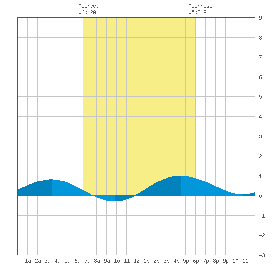 Edgewater tide chart for Monday, March 2, 2026