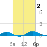 Edgewater tide chart for Monday, March 2, 2026