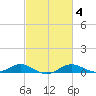 Edgewater tide chart for Wednesday, March 4, 2026
