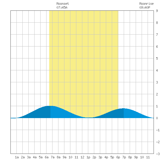 Edgewater tide chart for Friday, March 6, 2026
