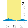 Edgewater tide chart for Saturday, March 7, 2026