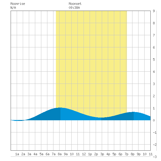 Edgewater tide chart for Sunday, March 8, 2026
