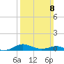 Edgewater tide chart for Sunday, March 8, 2026