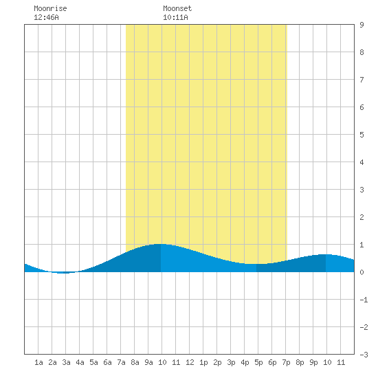 Edgewater tide chart for Monday, March 9, 2026