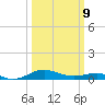Edgewater tide chart for Monday, March 9, 2026