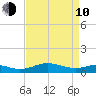 Edgewater tide chart for Friday, April 10, 2026
