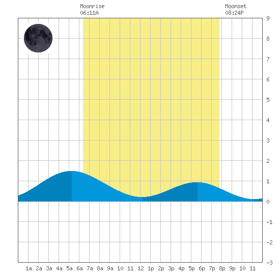 Edgewater tide chart for Friday, April 17, 2026