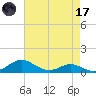Edgewater tide chart for Friday, April 17, 2026