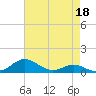 Edgewater tide chart for Saturday, April 18, 2026