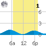 Edgewater tide chart for Wednesday, April 1, 2026