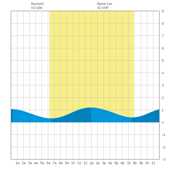 Edgewater tide chart for Saturday, April 25, 2026