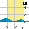 Edgewater tide chart for Thursday, April 30, 2026