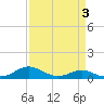 Edgewater tide chart for Friday, April 3, 2026