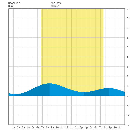 Edgewater tide chart for Monday, April 6, 2026