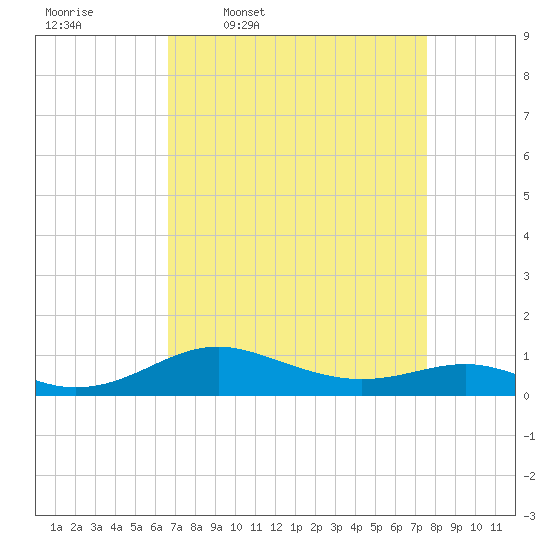 Edgewater tide chart for Tuesday, April 7, 2026