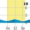 Edgewater tide chart for Sunday, May 10, 2026