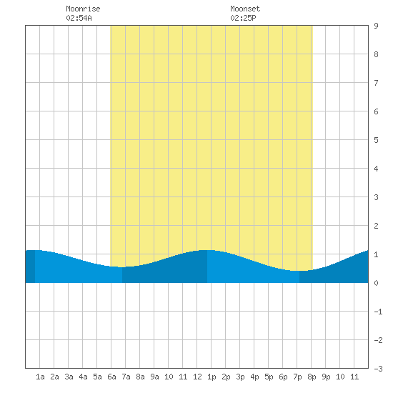 Edgewater tide chart for Monday, May 11, 2026