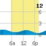 Edgewater tide chart for Tuesday, May 12, 2026