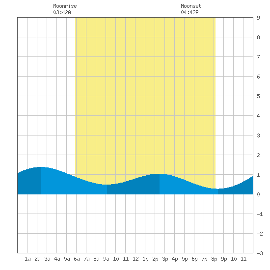 Edgewater tide chart for Wednesday, May 13, 2026