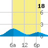 Edgewater tide chart for Monday, May 18, 2026