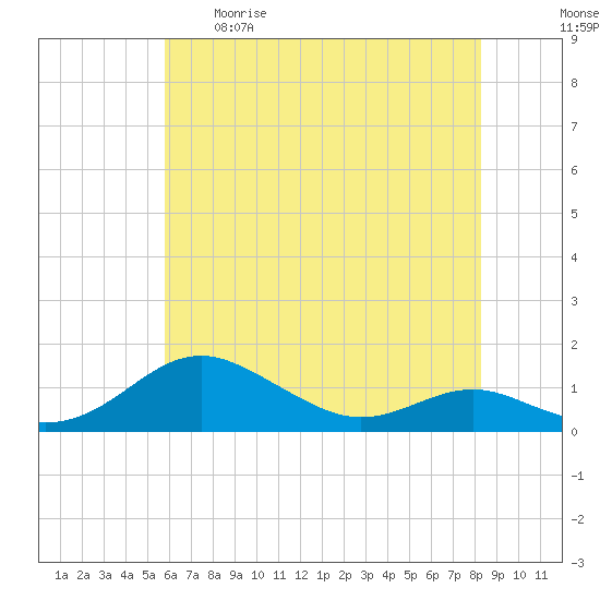 Edgewater tide chart for Tuesday, May 19, 2026