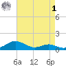 Edgewater tide chart for Friday, May 1, 2026