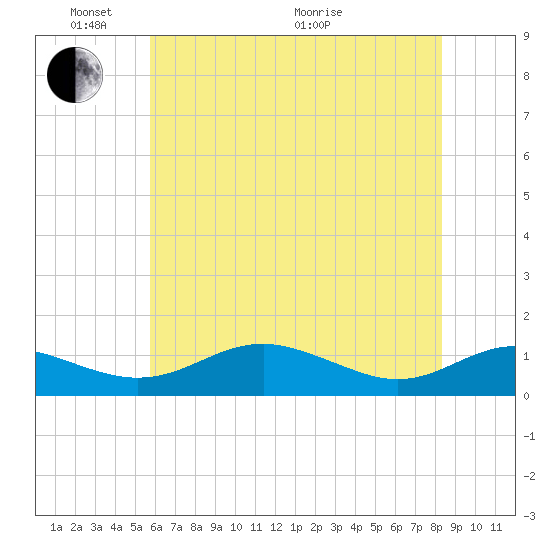 Edgewater tide chart for Saturday, May 23, 2026