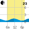 Edgewater tide chart for Saturday, May 23, 2026