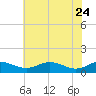 Edgewater tide chart for Sunday, May 24, 2026