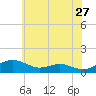 Edgewater tide chart for Wednesday, May 27, 2026