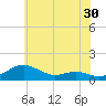 Edgewater tide chart for Saturday, May 30, 2026