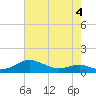 Edgewater tide chart for Monday, May 4, 2026